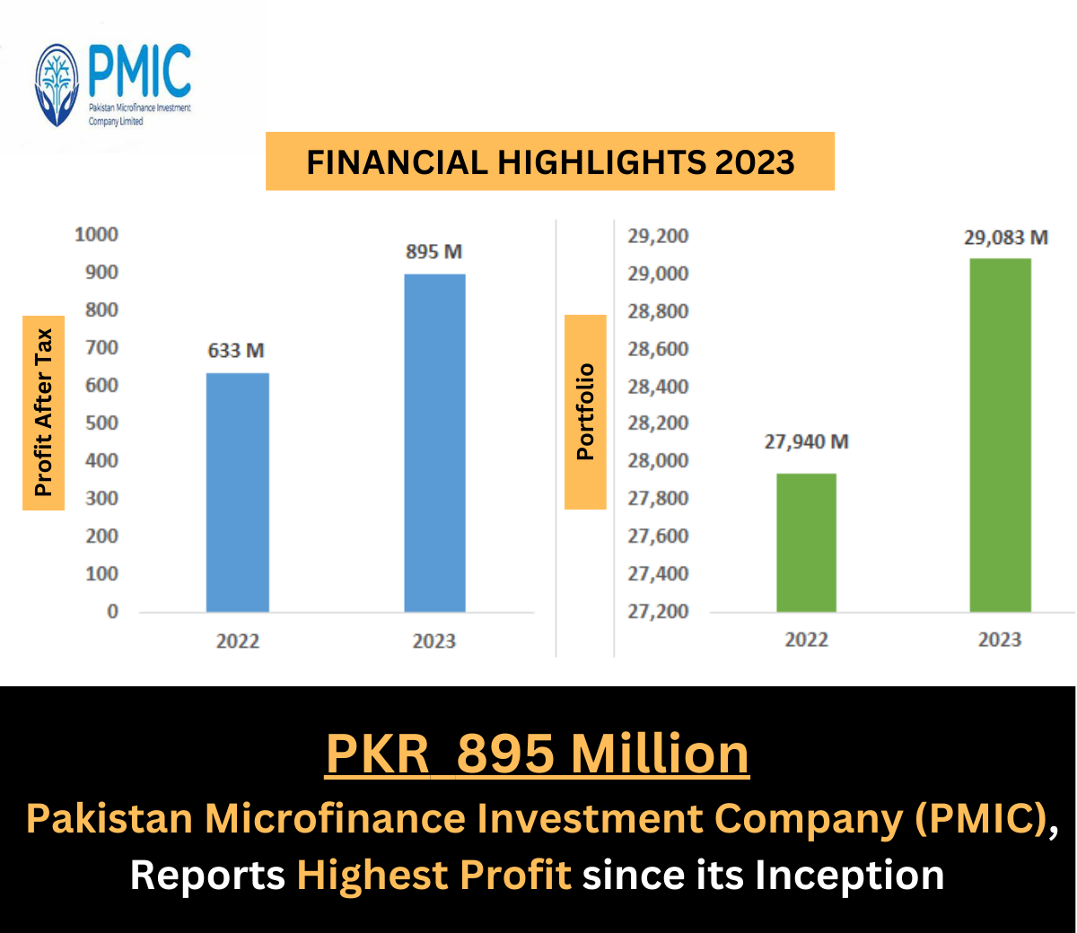 Pakistan Microfinance Investment Company (PMIC), Reports Highest Profit since its Inception