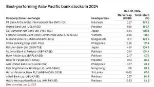 Pakistani Banks Shine in Asia-Pacific Rankings with Outstanding Stock Performance