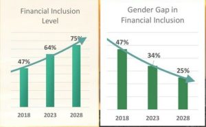 SBP Unveils 3rd NFIS 2024-28 to Achieve 75% Financial Inclusion by 2028