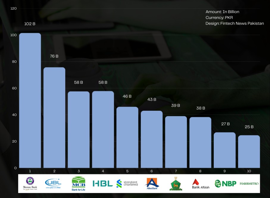 Top 10 Most Profitable Banks in Pakistan in 2024