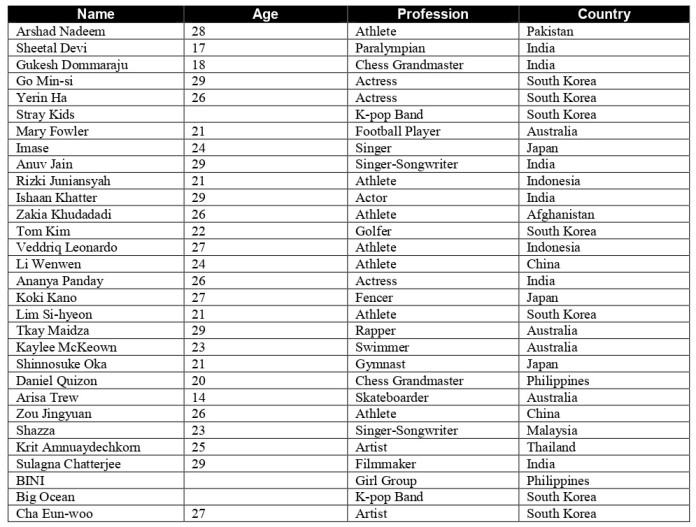 Entertainment & Sports – Forbes 30 Under 30 South Asia (2025) list