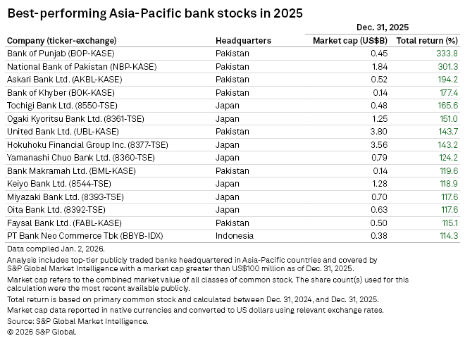 Seven Pakistani Banking Stocks Rank Among Asia-Pacific’s Top Performers in 2025